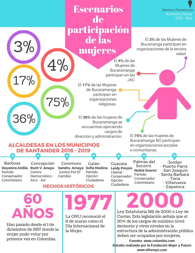 Escenarios de participación de las mujeres